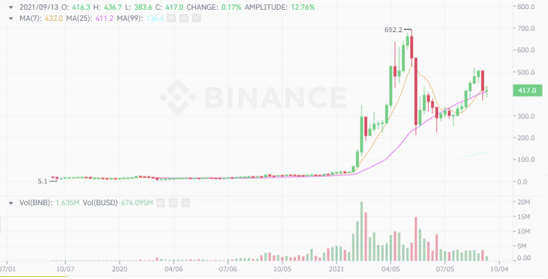 Defiをpancakeswapで始める時にbinanceの口座を開設する理由